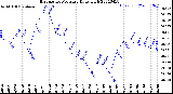 Milwaukee Weather Barometric Pressure<br>Daily High