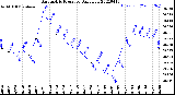 Milwaukee Weather Barometric Pressure<br>Daily Low