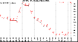 Milwaukee Weather Dew Point<br>(24 Hours)