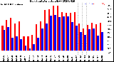 Milwaukee Weather Dew Point<br>Daily High/Low