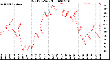 Milwaukee Weather Dew Point<br>Daily High