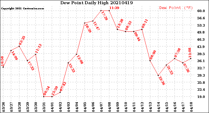 Milwaukee Weather Dew Point<br>Daily High