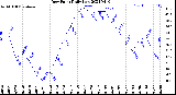 Milwaukee Weather Dew Point<br>Daily Low