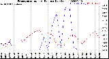 Milwaukee Weather Evapotranspiration<br>vs Rain per Day<br>(Inches)