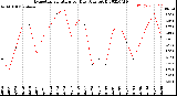 Milwaukee Weather Evapotranspiration<br>per Day (Ozs sq/ft)