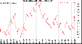 Milwaukee Weather Heat Index<br>Daily High