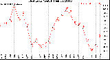 Milwaukee Weather Heat Index<br>Monthly High