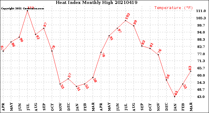 Milwaukee Weather Heat Index<br>Monthly High