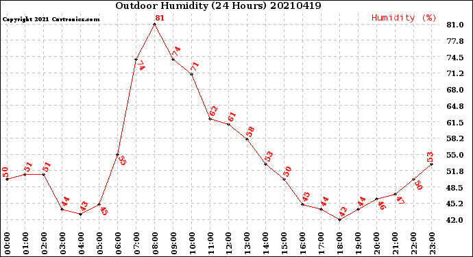 Milwaukee Weather Outdoor Humidity<br>(24 Hours)