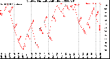 Milwaukee Weather Outdoor Humidity<br>Daily High