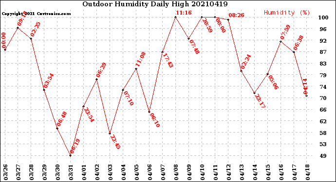 Milwaukee Weather Outdoor Humidity<br>Daily High