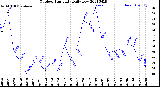 Milwaukee Weather Outdoor Humidity<br>Daily Low