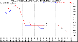 Milwaukee Weather Outdoor Temperature<br>vs Wind Chill<br>(24 Hours)