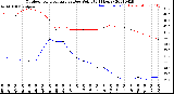 Milwaukee Weather Outdoor Temperature<br>vs Dew Point<br>(24 Hours)