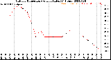 Milwaukee Weather Outdoor Temperature<br>vs Heat Index<br>(24 Hours)