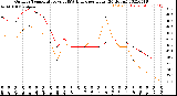 Milwaukee Weather Outdoor Temperature<br>vs THSW Index<br>per Hour<br>(24 Hours)