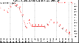 Milwaukee Weather Outdoor Temperature<br>per Hour<br>(24 Hours)