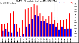 Milwaukee Weather Outdoor Temperature<br>Daily High/Low