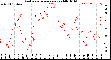 Milwaukee Weather Outdoor Temperature<br>Daily High