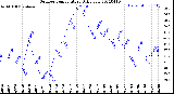 Milwaukee Weather Outdoor Temperature<br>Daily Low