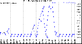 Milwaukee Weather Rain<br>By Day<br>(Inches)