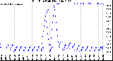 Milwaukee Weather Rain Rate<br>Daily High