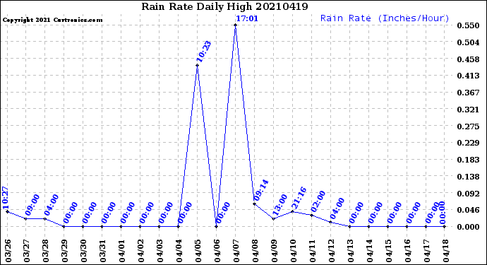 Milwaukee Weather Rain Rate<br>Daily High