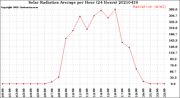 Milwaukee Weather Solar Radiation Average<br>per Hour<br>(24 Hours)