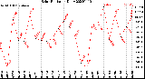 Milwaukee Weather Solar Radiation<br>Daily