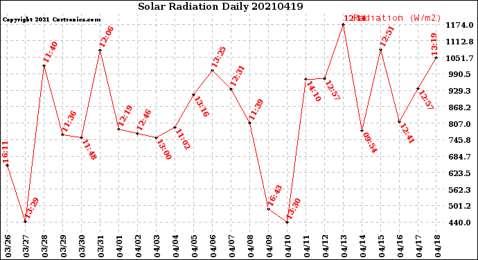 Milwaukee Weather Solar Radiation<br>Daily