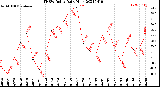 Milwaukee Weather THSW Index<br>Daily High