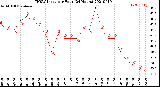 Milwaukee Weather THSW Index<br>per Hour<br>(24 Hours)