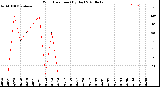 Milwaukee Weather Wind Direction<br>(By Day)