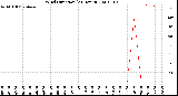 Milwaukee Weather Wind Direction<br>(24 Hours)