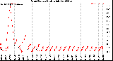 Milwaukee Weather Wind Speed<br>Daily High