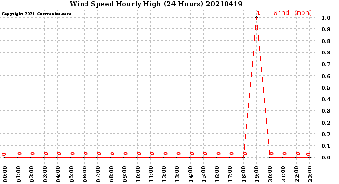 Milwaukee Weather Wind Speed<br>Hourly High<br>(24 Hours)