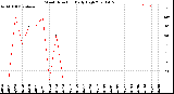 Milwaukee Weather Wind Direction<br>Daily High