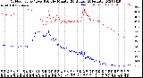 Milwaukee Weather Outdoor Temp / Dew Point<br>by Minute<br>(24 Hours) (Alternate)