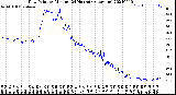 Milwaukee Weather Dew Point<br>by Minute<br>(24 Hours) (Alternate)