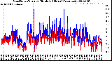 Milwaukee Weather Wind Speed/Gusts<br>by Minute<br>(24 Hours) (Alternate)