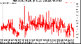 Milwaukee Weather Wind Speed<br>by Minute<br>(24 Hours) (Alternate)