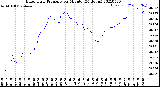 Milwaukee Weather Barometric Pressure<br>per Minute<br>(24 Hours)