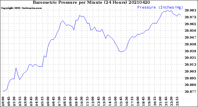 Milwaukee Weather Barometric Pressure<br>per Minute<br>(24 Hours)