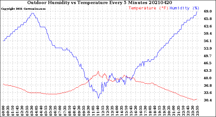 Milwaukee Weather Outdoor Humidity<br>vs Temperature<br>Every 5 Minutes