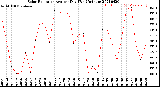 Milwaukee Weather Solar Radiation<br>Avg per Day W/m2/minute