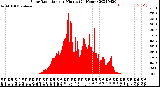 Milwaukee Weather Solar Radiation<br>per Minute<br>(24 Hours)