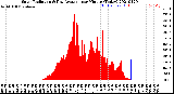 Milwaukee Weather Solar Radiation<br>& Day Average<br>per Minute<br>(Today)