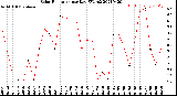 Milwaukee Weather Solar Radiation<br>per Day KW/m2