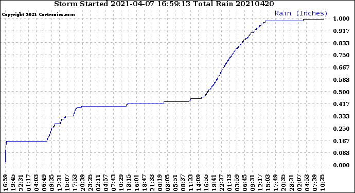 Milwaukee Weather Storm<br>Started 2021-04-07 16:59:13<br>Total Rain