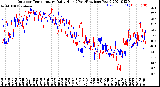 Milwaukee Weather Outdoor Temperature<br>Daily High<br>(Past/Previous Year)